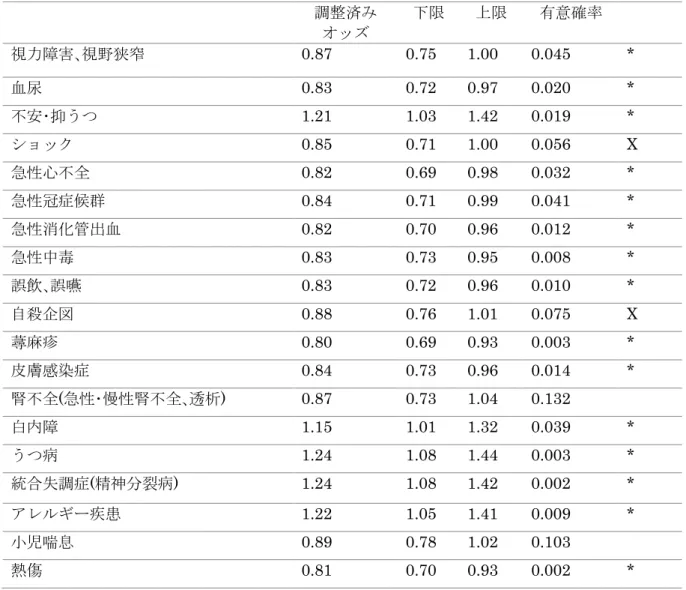 表   6 平成 30 年初期研修医の年齢（ 23-29 歳の群または 30 歳以上の群）と経験症例数の関連 調整済み オッズ 下限 上限 有意確率 視力障害､視野狭窄 0.87    0.75    1.00    0.045  *  血尿 0.83    0.72    0.97    0.020  *  不安･抑うつ 1.21    1.03    1.42    0.019  *  ショック 0.85    0.71    1.00    0.056  X  急性心不全 0.82    0.69  