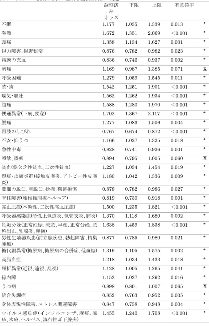 表   9 平成 30 年初期研修医の性別と経験症例数の関連 調整済 み オッズ 下限 上限 有意確率 不眠 1.177  1.035  1.339  0.013  *  発熱 1.672  1.351  2.069  ＜ 0.001  *  頭痛 1.358  1.134  1.627  0.001  *  視力障害､視野狭窄 0.876  0.782  0.982  0.023  *  結膜の充血 0.836  0.746  0.937  0.002  *  胸痛 1.169  0.987  1.385