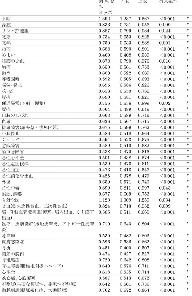 表 12  研修病院と経験症例数の関連 調 整 済 み オッズ 下限 上限 有意確率 不眠 1.392  1.237  1.567  ＜ 0.001  *  浮腫 0.836  0.731  0.956  0.009  *  リンパ節腫脹 0.887  0.799  0.984  0.024  *  発疹 0.734  0.653  0.825  ＜ 0.001  *  発熱 0.750  0.633  0.888  0.001  *  頭痛 0.688  0.590  0.801  ＜ 0.001  * 