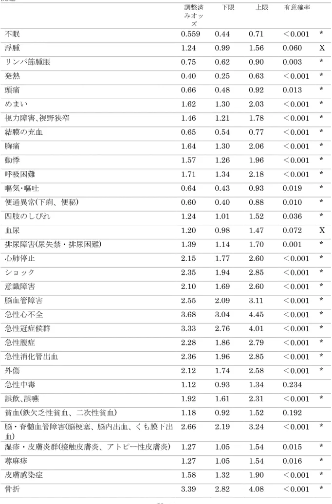 表   15 新医師臨床研修制度導入以前（平成 14 年）と以後（平成 30 年）における経験症例数の 関連 調整済 みオッ ズ 下限 上限 有意確率 不眠 0.559  0.44  0.71  ＜ 0.001  *  浮腫 1.24    0.99    1.56    0.060  X  リンパ節腫脹 0.75    0.62    0.90    0.003  *  発熱 0.40    0.25    0.63    ＜ 0.001  *  頭痛 0.66    0.48    0.92    0.