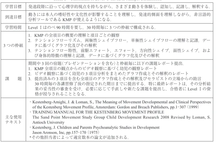 Table 1 Curriculum of Level Ⅰ for KMP Analyst Certification