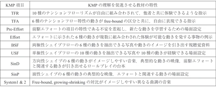 Table 5   Favorable Features of Teaching Materials for KMP Understanding KMP 項目 KMP の理解を促進させる教材の特性 TFR 10 種のテンションフローリズムが自由に組み合わされて，他者と共に体験できるような指示 TFA 6 種のテンションフロー特性の動きが free-bound の区分と共に，自由に表現できる指示 Pre-Effort 前駆エフォートの項目の特性である不安を惹起し，新たな動きを学習するための場面設定 Effor