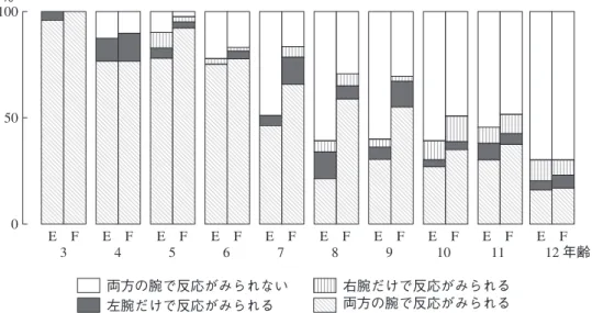 Fig 1   Fog test における肘部屈曲（E）と手掌の forward sign （F）を示した子どもの年齢 別割合（萱村，1997） 5）