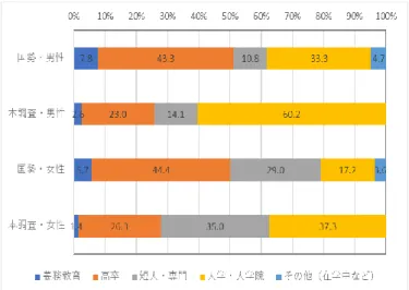 図 2  2010 年国勢調査と本調査の回答者の学歴 （20～59 才）  調査会社ではいわゆる「速度違反」や、自由記述 欄の内容が不当なものであるといった基準で一部 の回答者を無効としている。今回納品されたデー タの中にも、自由記述に「あいうえおかきくけこ …」といった意味をなさない回答や、モニター情 報としてあらかじめ把握された個人属性の情報と、 本調査での回答が矛盾していた点があった。イン ターネット調査では回答者が設問や問題文、選択 肢をきちんと読まない傾向があり（三浦・小林 2015）、短時間で回