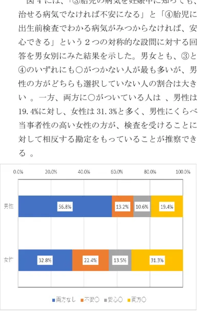 図 4 には、「③胎児の病気を妊娠中に知っても、 治せる病気でなければ不安になる」と「④胎児に 出生前検査でわかる病気がみつからなければ、安 心できる」という２つの対称的な設問に対する回 答を男女別にみた結果を示した。男女とも、③と ④のいずれにも○がつかない人が最も多いが、男 性の方がどちらも選択していない人の割合は大き い 。一方、両方に○がついている人は 、男性は 19.4%に対し、女性は 31.3%と多く、男性にくらべ 当事者性の高い女性の方が、検査を受けることに 対して相反する勘定をもっていること
