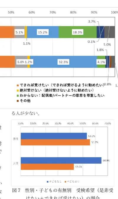 図 6  出生前検査の受検意向  意思を尋ねていることになるが、中高年層（一般 的に妊娠可能な年齢を過ぎている）の場合は、  自身の意向というよりも仮定や一般論として考 えられている可能性があることには注意が必要で ある。  図 6 をみると、男女とも「是非受けたい」 「でき れば受けたい」が約半数であった。その一方で、 「わからない」と答えた人も男女ともに 4 割弱い た。 「わからない：その場面にならないとわからな い」を選んだ女性は男性の倍以上(2.1 倍)いて、こ の検査を受けるか否かの決定は女性が