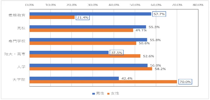 図 8  性別・学歴別  受検希望（是非受けたい＋ できれば受けたい）の割合  （数字に囲みがある場合、人数が 50 人未満）  4)Q39/Q41  出生前検査を受ける場所を選ぶとき 重視するのはどの点ですか。  以下のような 13 の選択肢を用意し、重視するこ とを選択（複数選択可）して、そのうえで最重 視する内容を１つ選択してもらった（図 9） 。① 妊娠中にかかりつけの産婦人科の主治医がいる こと、②専門の遺伝カウンセラー（認定遺伝カ ウンセラー等）がいること、③相談できる小児 科医師がいるところ、