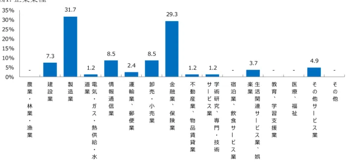 図 2.父親支援の取り組み内容 