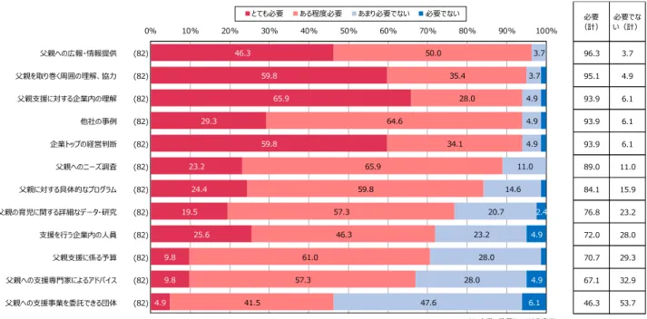 図 5. 父親支援の展開に必要なもの 