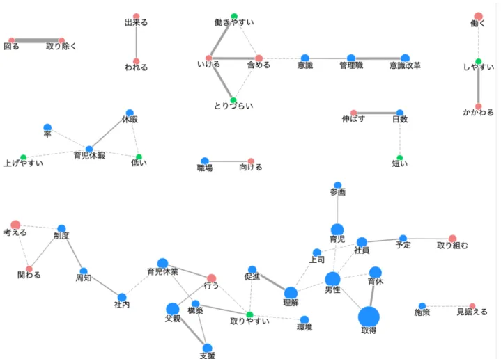図 7.父親支援充実の共起キーワード 