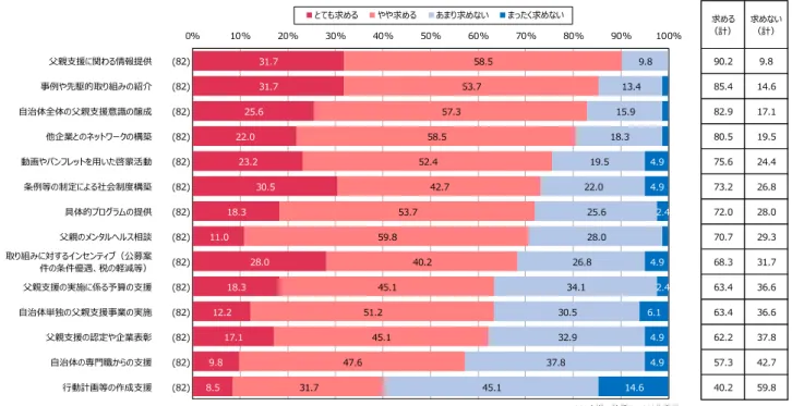 図 10. 自治体に求める父親支援内容 