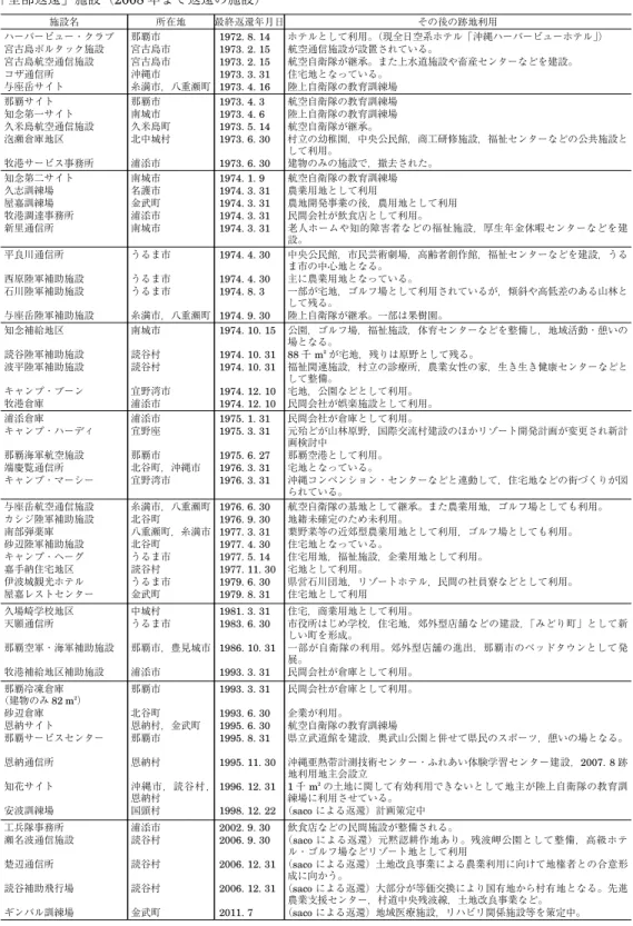 表 2 2008 年までの「全部返還」済み施設（2011 年返還分を追加した） 「全部返還」施設（2008 年まで返還の施設） 施設名 所在地 最終返還年月日 その後の跡地利用 ハーバービュー・クラブ 那覇市 1972