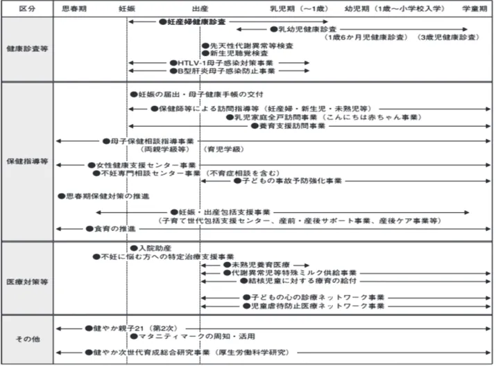 図 2 わが国の母子保健体系 図 3 市町村における母子保健活動⅙ک۔ዷፎᒆẕᏊಖ೺ᡭᖒ஺௜ዷ፬୍⯡೺ᗣデᰝ୧ぶᩍᐊฟ⏕๓ಖ೺ᣦᑟ஦ᴗዷ⏘፬ゼၥᣦᑟ⅙Јဃฟ⏕ᒆ᪂⏕ඣゼၥᣦᑟ 䚷䚷䚾 ஙᗂඣ೺デ䚿 䚾⤒㐣ほᐹ䚿䠍䛛᭶೺ᗣデᰝ䠄་⒪ᶵ㛵䠅 ஙᗂඣ⤒㐣ほᐹ೺デ䠏䞉㻠䛛᭶ඣ೺ᗣデᰝ䠄ᕷ⏫ᮧ䞉་⒪ᶵ㛵䠅ஙඣᚋᮇ೺ᗣデᰝ 䠍ṓ༙೺デ䝣䜷䝻䞊ぶᏊᩍᐊ䠍ṓ䠒䛛᭶ඣ೺ᗣデᰝⓎ㐩┦ㄯ䠄ᚰ⌮┦ㄯဨ䠅䠎ṓඣṑ⛉೺ᗣデᰝ䠏ṓඣ೺ᗣデᰝ⅙ݼܖᮍ⇍ඣゼၥᣦᑟஙඣᐙᗞ඲ᡞゼၥ஦ᴗҔၲೞ᧙̬ͤೞ᧙ṞکۡͤᚮṟཎܭکۡṠک۔ᵱᵭᵱṢʐ࠷δͤ