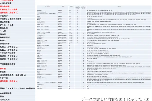 図 5  標併存症指標（Charlson Comorbidity  Index, Elixhauser Comorbidity Index ） と ICD-10 との関連  ２．解析用データセットの集積・突合  静岡県長寿政策課の全面的な協力を得て、 政令市 2 市（静岡市、浜松市）を除く県下 の全 33 市町から、コロナ禍の影響で本班へ のデータ提供が令和 3 年 3 月に遅れたもの の、図 1 に示すように、 2012 年から 2019 年 の国保データベース（KDB）システムで取 り扱う医療・介護情報