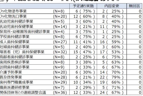 表 20  【都道府県】歯科保健事業の影響（内容） 、事業別  表 21  【都道府県】事業をすべて予定通り実施できた自治体数、割合、事業別  ※（期間）の有効回答数から「当初から実施なし」を除き、さらに（内容）で無回答を 除いた自治体数  ※※（期間）で「予定通り実施」を選択、さらに（内容）で「予定通り実施」を選択し た自治体数  実施予定※ 予定通り実施※※ 割合フッ化物塗布事業91 11%フッ化物洗口事業22836%乳幼児歯科健診事業　500%乳幼児歯科保健事業　1517%保育所・幼稚園等歯科健診事業