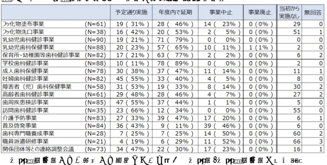 図 6  【保健所設置市】歯科保健事業の影響があった自治体の割合（期間） 、事業別 