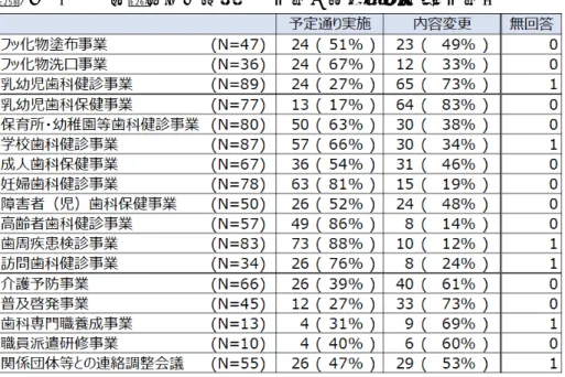 表 24  【保健所設置市】歯科保健事業の影響（内容） 、事業別  表 25  【保健所設置市】事業をすべて予定通り実施できた自治体数、割合、事業別  ※（期間）の有効回答数から「当初から実施していない」と回答したものは除き、さら に（内容）で無回答だったものを除いた自治体数  ※※（期間）で「予定通り実施」を選択、さらに（内容）で「予定通り実施」を選択し た自治体数  実施予定※ 予定通り実施※※ 割合フッ化物塗布事業　　　　　　　　　7213 18%フッ化物洗口事業　　　　　　　　　361131%乳幼児