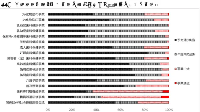 図 7  【市町村】歯科保健事業の影響があった自治体の割合、事業別 