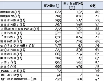表 29  【市町村】事業をすべて予定通り実施できた自治体数、割合、事業別  ※（期間）の有効回答数から「当初から実施していない」と回答したものは除き、さら に（内容）で無回答だったものを除いた自治体数  ※※（期間）で「予定通り実施」を選択、さらに（内容）で「予定通り実施」を選択し た自治体数  表 30  【市町村】事業を中止または廃止した自治体数、割合、事業別  ※（期間）の有効回答数から「当初から実施していない」と回答した自治体は除く  ※※（期間）で「今年度は中止」または「新型コロナウイルス感染症