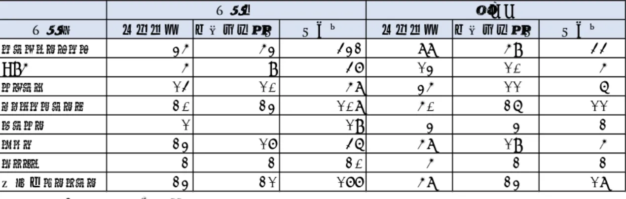 表 33   管内歯科医師会または歯科医療機関への PPE・消毒用アルコールの配布  ※回答数/回答自治体数で算出  有効回答自治体数  都道府県 40,保健所設置市 90,市町村 974*  *市町村は「歯科医療機関なし」と回答した自治体を除いて回答自治体数を算出  図 10  管内歯科医師会または歯科医療機関への PPE ・消毒用アルコールの配布した自治 体の割合、自治体属性別  ※回答数/回答自治体数で算出  有効回答自治体数  都道府県 40,保健所設置市 90,市町村 974*  *市町村は「歯科