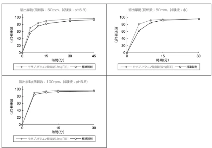 表  モサプリドクエン酸塩錠 2.5mg｢EE｣の溶出挙動における類似性（試験製剤及び標準製剤の平均溶出率の比較）  試  験  条  件  平均溶出率（％）  f2  判定  方法 回転数 試験液 溶出時間  （判定時点） 試験製剤 標準製剤 溶出試験法  (パドル法)  50rpm  pH1.2  15 分  99.0 98.2  適合 pH3.0 15分 100.3 97.7 適合 pH6.8 15分 89.9 82.3 61.8 適合30分95.8 90.4  45 分 96.7 93.4  水 1