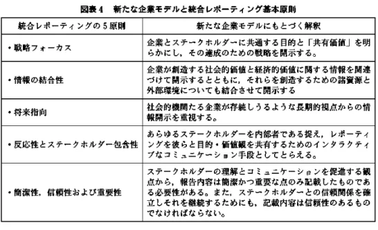 図 表4新 た な 企 業 モ デ ル と統 合 レポ ー テ ィ ング 基 本 原 則 統 合 レポ ー テ ィ ン グの5原 則 新 た な 企 業 モ デ ル に も とつ く解 釈 ・戦 略 フ ォ ー カ ス 企 業 と ステ ー ク ホル ダ ー に共 通 す る 目的 と 「共 有 価 値 」 を 明 らか に し,そ の 達 成 の た め の 戦 略 を 開 示 す る。 ・情 報 の 結 合 性 企 業 が 創 造 す る社 会 的 価 値 と経 済 的 価 値 に関 す る情 報 を 