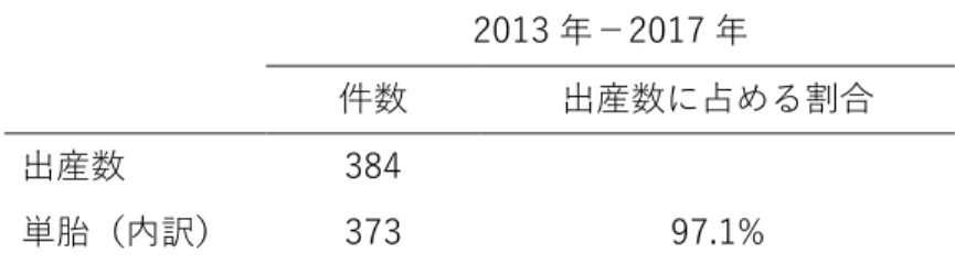 表 1：病院の ART 登録データ（出産ありのみ）の概要      2013 年−2017 年      件数  出産数に占める割合  出産数  384  単胎（内訳）  373  97.1%  表 2：ART 登録データの概要  （⽇本産科婦⼈科学会倫理委員会登録・調査⼩委員会報告、⽇産婦誌、2015-2019 年）          2013 年  2014年  2015年  2016年  2017年  合計  ART 登録施設数    587  598  607  604  607  3,003   
