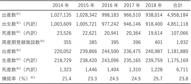 表 3：周産期登録データの概要      2014 年  2015 年  2016 年  2017 年  2018 年  合計  出産数 ※1 1,027,135    1,028,342    998,183    966,510    938,014    4,958,184    出⽣数 ※1 （内訳）  1,003,609    1,005,721    977,242    946,146    918,400    4,851,118    死産数 ※1 （内訳）  23,526    22,6