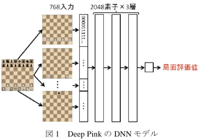 図 1  Deep Pink の DNN モデル  Figure 1  DNN model of Deep Pink 