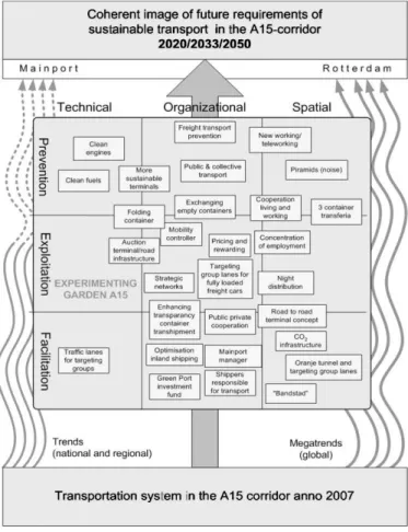 Figure  5 To  be  completed  Scheme  of  the  innovation  impulse  in  the  Transumo-A15  project