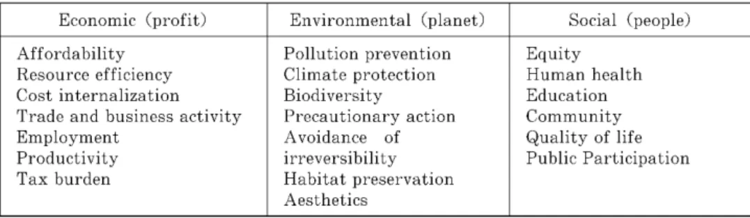 Table  1  Sustainability  Issues