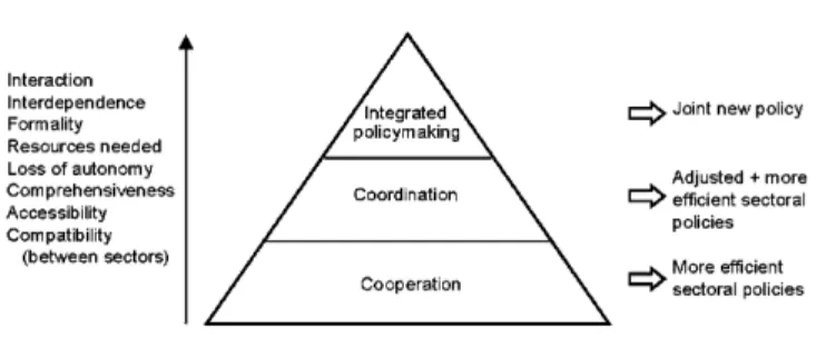 Figure  1  Different  levels  of  policy  cooperation  and  integration 
