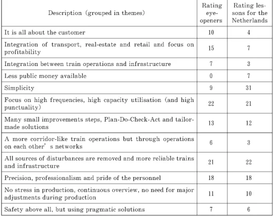 Table  1 Eye  openers  and  main  relevant  lessons  mentioned  by  the  interviewees