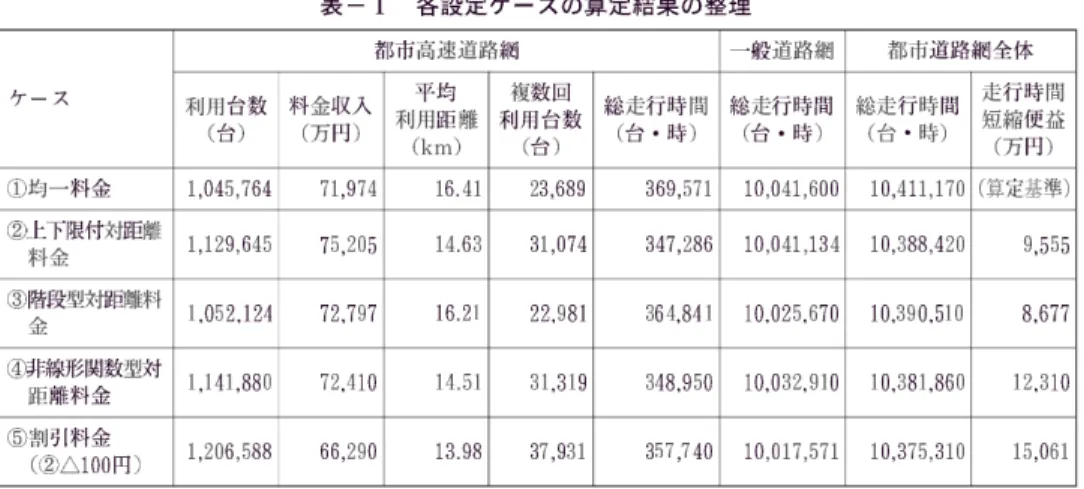 表 一1各 設 定 ケ ー スの 算 定 結 果 の 整 理 ケ ー ス 都市高速道路網 一般道路網 都市道路網全体 利用台数 (台) 料金収入(万円) 平 均 利 用 距 離 (km) 複数回 利用台数 (台) 総 走 行 時 間(台 ・時) 総 走 行 時 間(台 ・時) 総 走 行 時 間(台 ・時) 走行時 間短縮便益(万円) ①均一料金 1,045,764 71,974 16.41 23,689 369,571 10,041,600 10,411,170 (算定基準) ②上下限付対距離 料金 1,