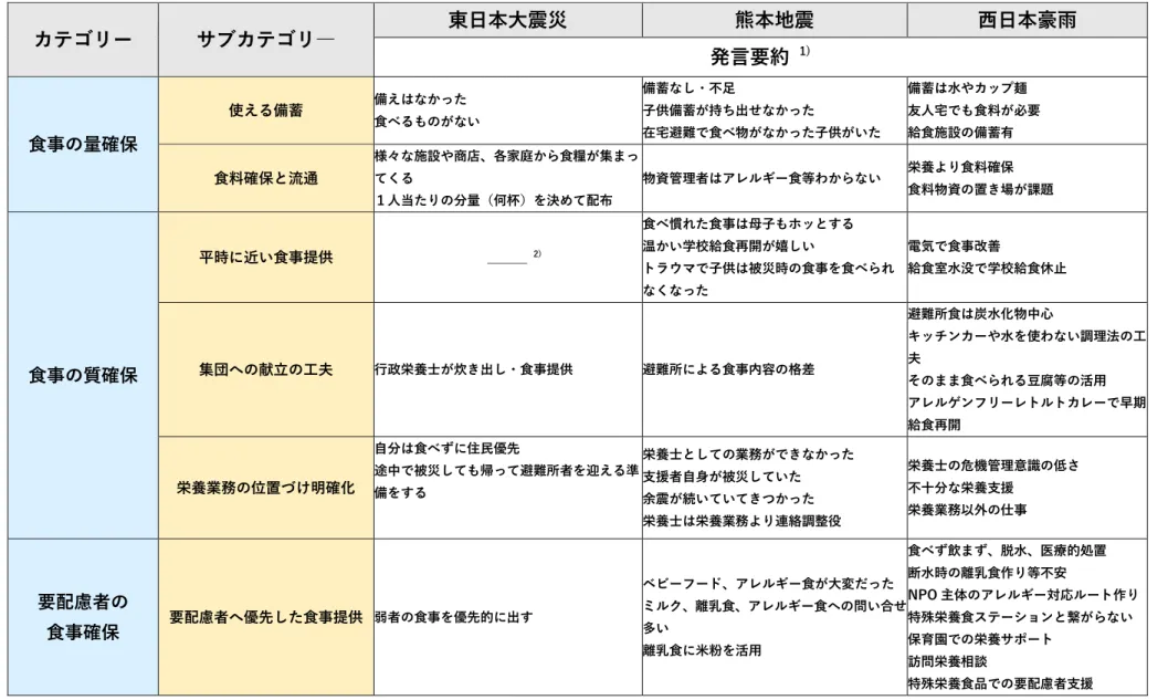 表 2  発災初期における母子の食・栄養に関連して語られた内容に関する 3 被災地の複合的分析  カテゴリー  サブカテゴリ―  東日本大震災  熊本地震  西日本豪雨  発言要約  1) 食事の量確保 使える備蓄 備えはなかった 食べるものがない 備蓄なし・不足 子供備蓄が持ち出せなかった  在宅避難で食べ物がなかった子供がいた 備蓄は水やカップ麺 友人宅でも食料が必要給食施設の備蓄有 食料確保と流通 様々な施設や商店、各家庭から食糧が集まってくる １人当たりの分量（何杯）を決めて配布 物資管理者はアレル
