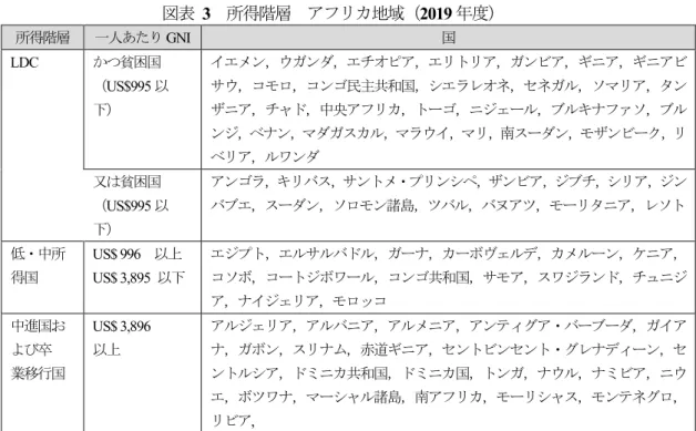 図表  3 所得階層 アフリカ地域（2019 年度） 所得階層 一人あたり GNI 国 LDC  かつ貧困国 （US$995 以 下） イエメン，ウガンダ，エチオピア，エリトリア，ガンビア，ギニア，ギニアビサウ，コモロ，コンゴ民主共和国，シエラレオネ，セネガル，ソマリア，タンザニア，チャド，中央アフリカ，トーゴ，ニジェール，ブルキナファソ，ブル ンジ，ベナン，マダガスカル，マラウイ，マリ，南スーダン，モザンビーク，リ ベリア，ルワンダ 又は貧困国 （US$995 以 下） アンゴラ，キリバス，サントメ・プリ