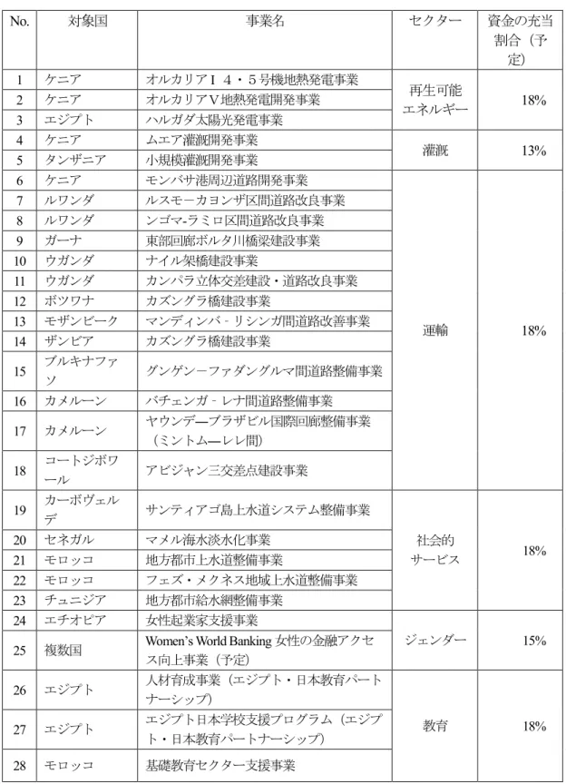図表   1   TICAD 債対象事業 No.  対象国 事業名 セクター 資金の充当 割合（予 定） 1 ケニア オルカリア I  ４・５号機地熱発電事業 再生可能  エネルギー 18% 2ケニアオルカリアＶ地熱発電開発事業 3 エジプト ハルガダ太陽光発電事業 4 ケニア ムエア灌漑開発事業 灌漑 13%  5 タンザニア 小規模灌漑開発事業 6 ケニア モンバサ港周辺道路開発事業 運輸 18% 7ルワンダルスモ－カヨンザ区間道路改良事業8ルワンダンゴマ-ラミロ区間道路改良事業9ガーナ東部回廊ボルタ川