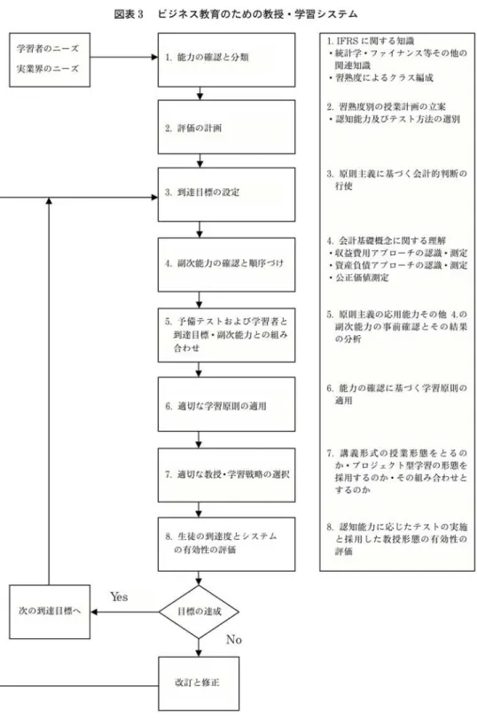 図 表3ビ ジネ ス教 育 の た め の 教 授 ・学 習 シ ステ ム 1.IFRSに 関 す る知 識 ・統 計学 ・フ ァイ ナ ンス等 その他 の 関 連知 識 ・習 熟 度 に よ るク ラ ス編成 2.習 熟度 別 の 授業 計 画 の立 案 ・認 知 能力 及 びテ ス ト方法 の選 別 3.原 則 主 義 に 基 づ く会 計 的判 断 の 行 使 4.会 計基 礎 概 念 に関 す る理 解 ・収 益費 用 ア プ ロー チ の認 識 ・測定 ・資 産負 債 ア プ ロー チ の認 識 