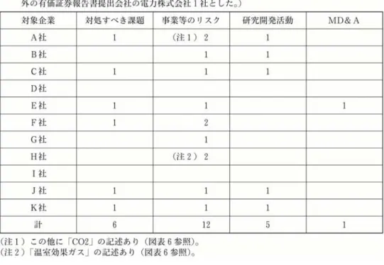 図 表5電 気 業 の 有 価 証 券 報 告 書 に お け る キ ー ワー ド 「温 暖 化 」 の 記 述 箇 所 の 分 布 (注2010年3月 期 。 対 象 会 社 は 有 価 証 券 報 告 書 の 発 行 会 社 業 種 小 分 類 「電 気 業 」10社 お よ び そ れ 以 外 の 有 価 証 券 報 告 書 提 出 会 社 の 電 力 株 式 会 社1社 と した 。) 対象企業 対 処 す べ き課 題 事 業 等 の リス ク 研究開発活動 MD&amp;A A社 1 (注1)