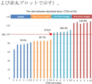 Fig. 4  Relationship between CTDIvol  and measurement points under the  different tube voltage (120, 100,  80kV),    