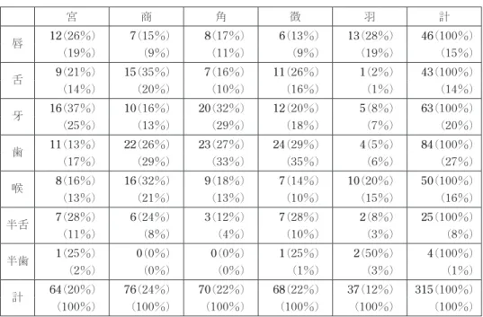 表 5 調音部位別五音所属姓氏数 宮 商 角 徴 羽 計 唇 12 （26％） 7 （15％） 8 （17％） 6 （13％） 13 （28％） 46 （100％） （19％） （9％） （11％） （9％） （19％） （15％） 舌 9 （21％） 15 （35％） 7 （16％） 11 （26％） 1 （2％） 43 （100％） （14％） （20％） （10％） （16％） （1％） （14％） 牙 16 （37％） 10 （16％） 20 （32％） 12 （20％） 5 （8％） 63 （10