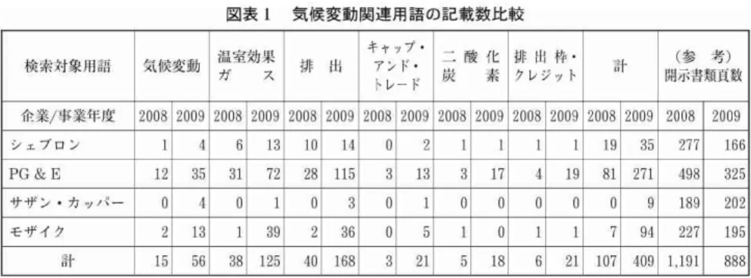 図 表1気 候 変 動 関 連 用 語 の 記 載 数 比 較 (参 考) 開示書 類頁数排出 枠 ・計ク レ ジ ッ ト二 酸 化炭素キ ャ ップ ・ア ン ド ・ トレー ド排出温室効果ガス気候変動検索対象用語 200920082009200820092008200920082009200820092008200920082009 企業/事業年度 2008 166277351911112014101364 シ ェ ブ ロ ン 1 325498271811941731331152872313512PG&a