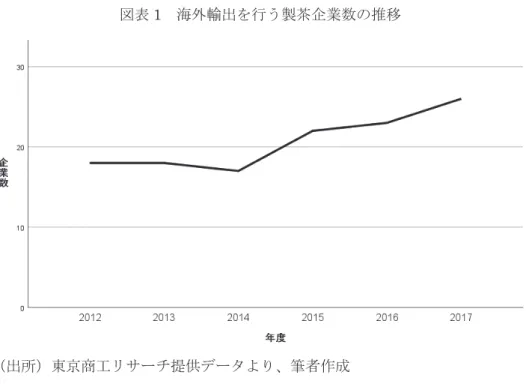 図表 1   海外輸出を行う製茶企業数の推移