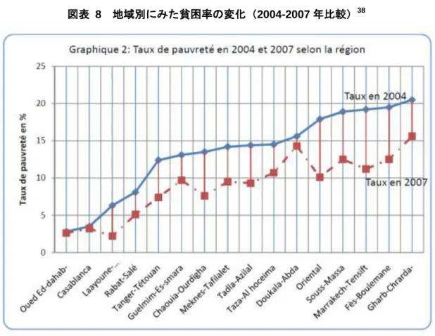 図表  8  地域別にみた貧困率の変化（2004-2007 年比較） 38
