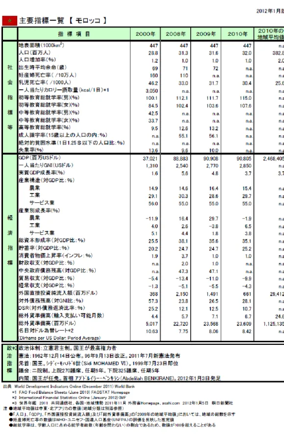 図表  1  主要指標一覧 1