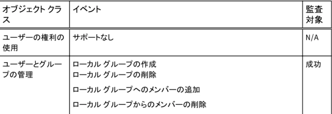 表  5  オブジェクト クラスの監査 （続き） オブジェクト クラ ス イベント 監査対象 ユーザーの権利の 使用 サポートなし N/A ユーザーとグルー プの管理 ローカル グループの作成ローカルグループの削除 ローカル グループへのメンバーの追加 ローカル グループからのメンバーの削除 成功 監査を有効にすると、イベント ビューアでは、表  6  （ 29 ページ）に示すデフォルト設定によ ってセキュリティ ログが作成されます。 表  6  デフォルト ログ設定 ログ タイプ ファイルの最大サイズ 保