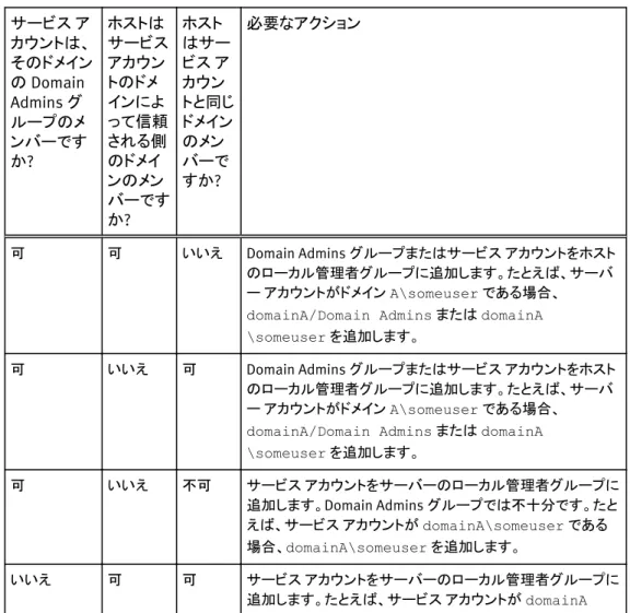 表  7 FLR のシステム要件 （続き）