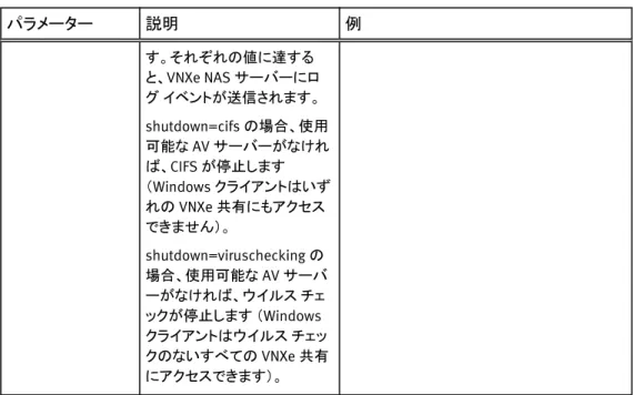 表  9  ［ AntiVirus ］ノードの設定可能なパラメーター （続き） パラメーター 説明 例 す。それぞれの値に達する と、 VNXe NAS サーバーにロ グ イベントが送信されます。 shutdown=cifs の場合、使用 可能な AV サーバーがなけれ ば、 CIFS が停止します （ Windows クライアントはいず れの VNXe 共有にもアクセス できません）。 shutdown=viruschecking の 場合、使用可能な AV サーバ ーがなければ、ウイルス チェ ックが停