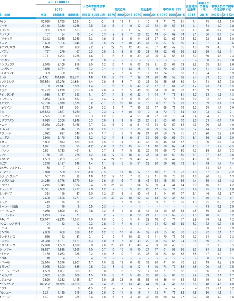 表 6　人口統計指標 国・地域 人口（1,000人） 人口の年間増加率  （%） 粗死亡率 粗出生率 平均余命（年） 合計特殊出生率 都市人口の割合 （%） 都市人口の年間平均増加率 （%）2015全体18歳未満5歳未満 1990-2015 2015-2030α1970 1990 2015 1970 1990 2015 1970 1990 2015 20152015 1990-2015 2015-2030 α ドイツ 80,689  12,769  3,384  0.1 -0.1 12 12 11 14 1