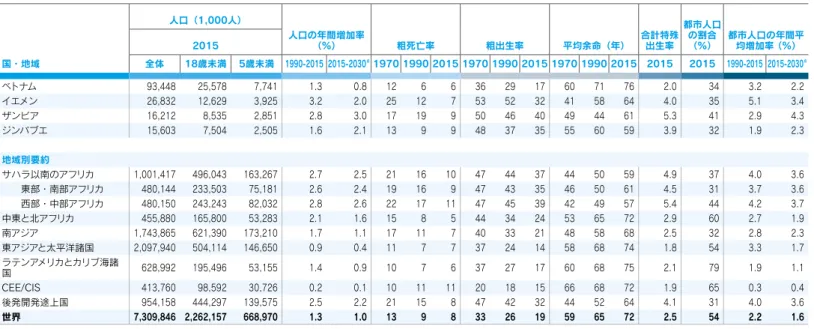 表 6　人口統計指標 国・地域 人口（1,000人） 人口の年間増加率  （%） 粗死亡率 粗出生率 平均余命（年） 合計特殊出生率 都市人口の割合 （%） 都市人口の年間平均増加率 （%）2015全体18歳未満5歳未満 1990-2015 2015-2030α1970 1990 2015 1970 1990 2015 1970 1990 2015 20152015 1990-2015 2015-2030 α ベトナム 93,448  25,578  7,741  1.3 0.8 12 6 6 36 29 